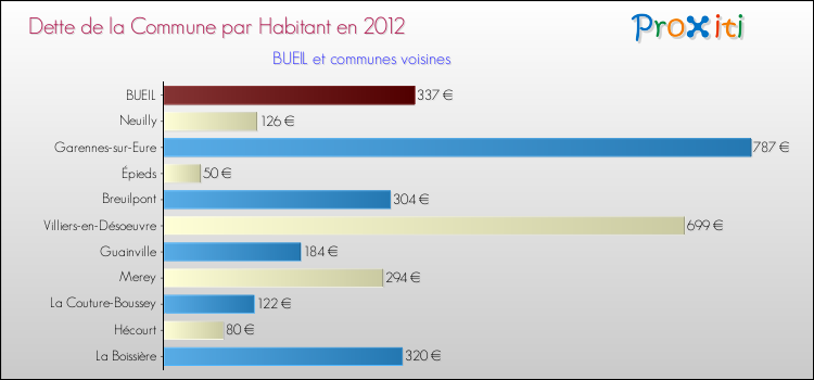 Dette par habitant de la commune en 2012 pour BUEIL et les communes proches Comparaison de la dette par habitant de la commune en 2012 pour BUEIL et les communes voisines