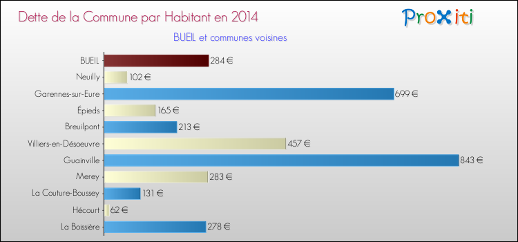 Dette par habitant de la commune en 2014 pour BUEIL et les communes proches Comparaison de la dette par habitant de la commune en 2014 pour BUEIL et les communes voisines