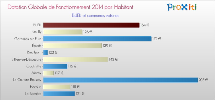 Montant des dotations globales de fonctionnement DGF par Habitant pour BUEIL et les communes proches en 2014. Comparaison des des dotations globales de fonctionnement DGF par habitant pour BUEIL et les communes voisines en 2014.