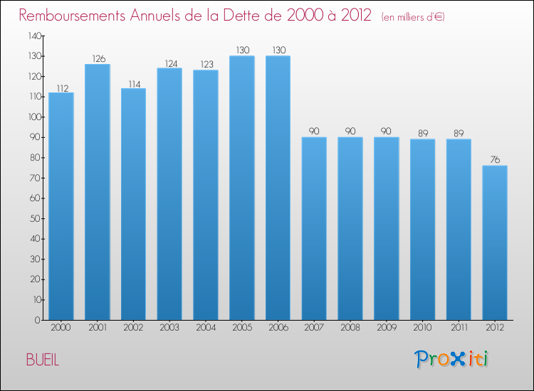 Evolution de l'annuité de la dette pour la commune de BUEIL de 2000 à 2012 Annuités de la dette pour BUEIL de 2000 à 2012