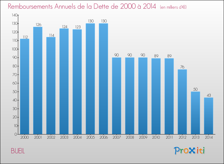 Evolution de l'annuité de la dette pour la commune de BUEIL de 2000 à 2014 Annuités de la dette pour BUEIL de 2000 à 2014