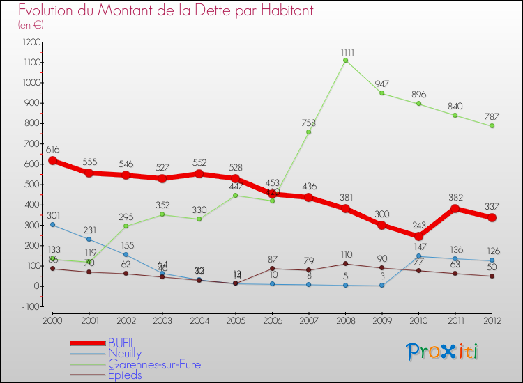 Evolution de la dette par habitant pour la commune de BUEIL et les communes proches de 2000 à 2012 Comparaison de la dette par habitant pour BUEIL et les communes voisines de 2000 à 2012