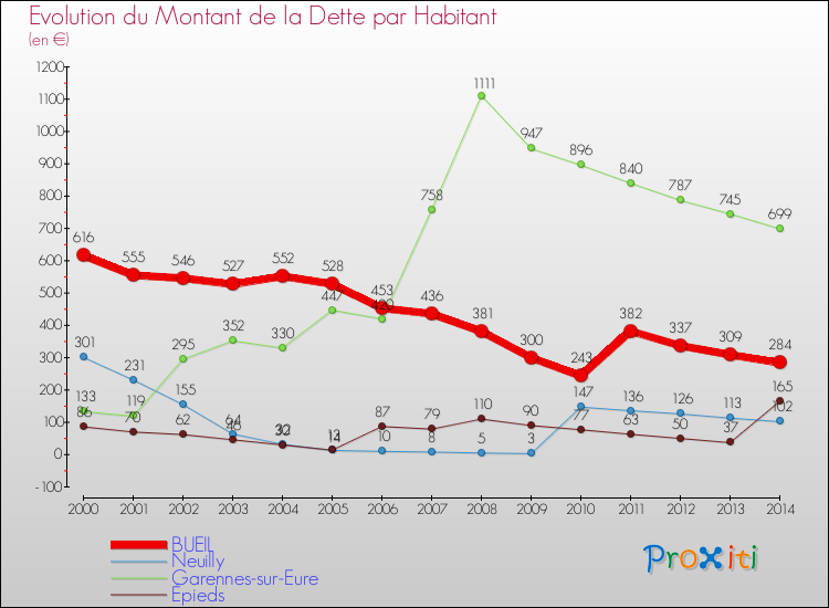 Evolution de la dette par habitant pour la commune de BUEIL et les communes proches de 2000 à 2014 Comparaison de la dette par habitant pour BUEIL et les communes voisines de 2000 à 2014