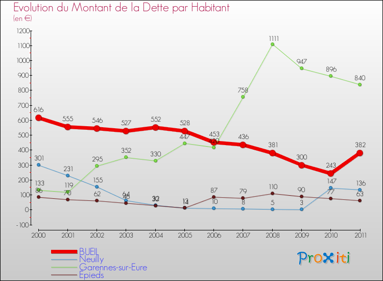 Evolution de la dette par habitant pour la commune de BUEIL et les communes proches Comparaison de la dette par habitant pour BUEIL et les communes voisines