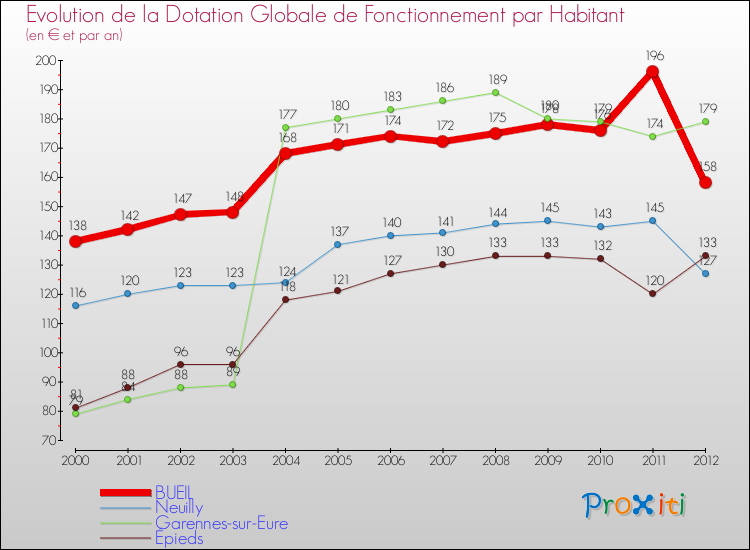 Evolution et montant de la dotation globale de fonctionnement par Habitant pour BUEIL et les communes proches Comparaison des dotations globales de fonctionnement par habitant pour BUEIL et les communes voisines