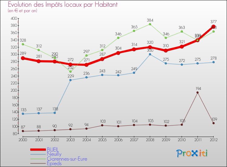 Evolution et montant des impôts locaux par Habitant pour BUEIL et les communes proches Comparaison des impôts locaux par habitant pour BUEIL et les communes voisines