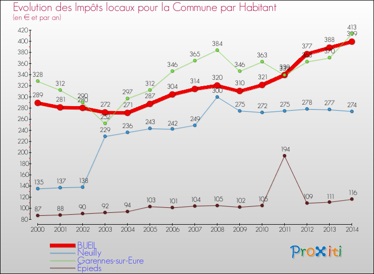 Evolution et montant des impôts locaux par Habitant pour BUEIL et les communes proches de 2000 à 2014 Comparaison des impôts locaux par habitant pour BUEIL et les communes voisines de 2000 à 2014