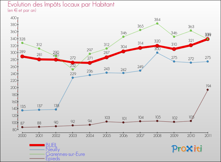 Evolution et montant des impôts locaux par Habitant pour BUEIL et les communes proches Comparaison des impôts locaux par habitant pour BUEIL et les communes voisines