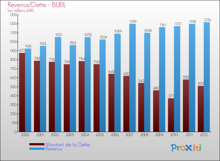 Evolution comparée de la dette et des revenus pour la commune de BUEIL de 2000 à 2012 Comparaison de la dette et des revenus pour BUEIL de 2000 à 2012