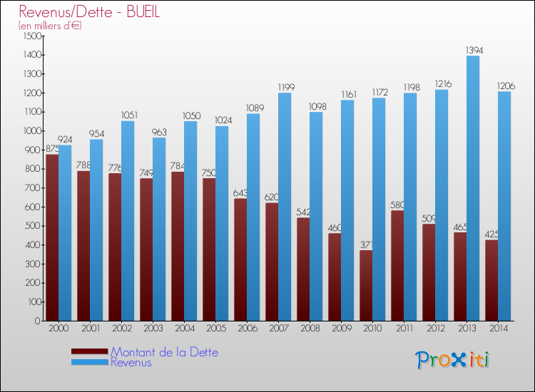 Evolution comparée de la dette et des revenus pour la commune de BUEIL de 2000 à 2014 Comparaison de la dette et des revenus pour BUEIL de 2000 à 2014