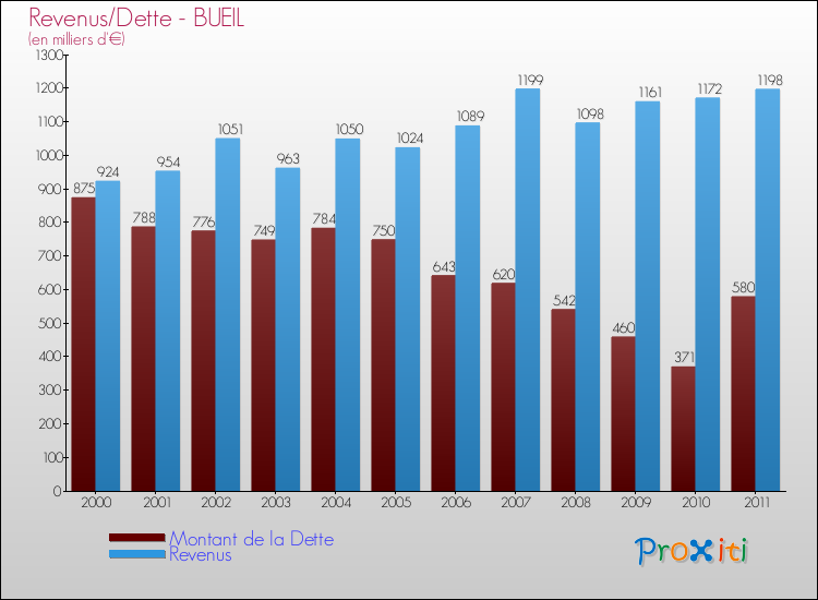 Evolution comparée de la dette et des revenus pour la commune de BUEIL de 2000 à 2011 Comparaison de la dette et des revenus pour BUEIL de 2000 à 2011