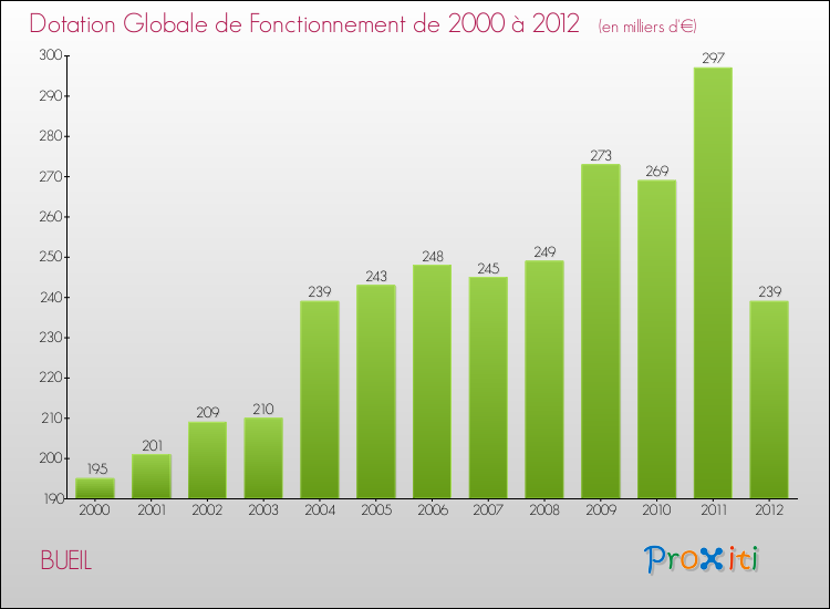 Evolution du montant de la Dotation Globale de Fonctionnement pour la commune de BUEIL de 2000 à 2012 Evolution du montant de la Dotation Globale de Fonctionnement pour BUEIL de 2000 à 2012