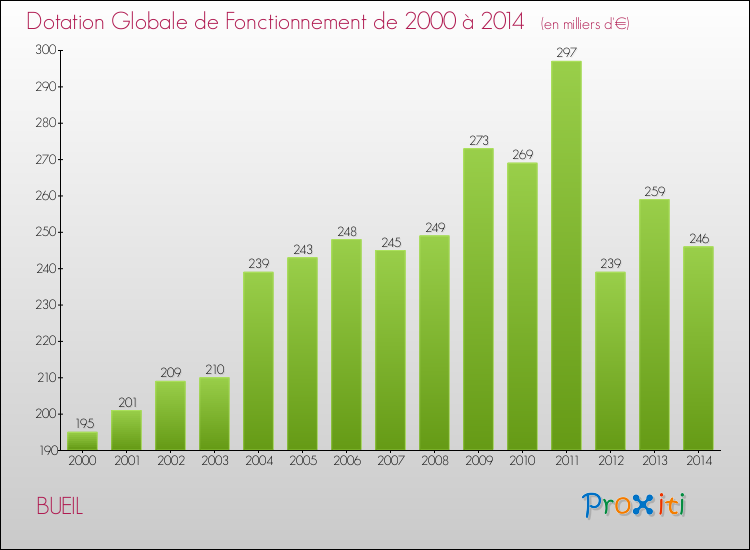 Evolution du montant de la Dotation Globale de Fonctionnement pour la commune de BUEIL de 2000 à 2014 Evolution du montant de la Dotation Globale de Fonctionnement pour BUEIL de 2000 à 2014