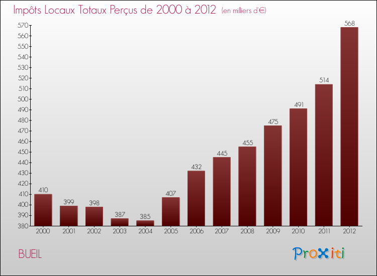 Evolution des Impôts Locaux pour la commune de BUEIL de 2000 à 2012 Evolution des Impôts Locaux pour BUEIL de 2000 à 2012