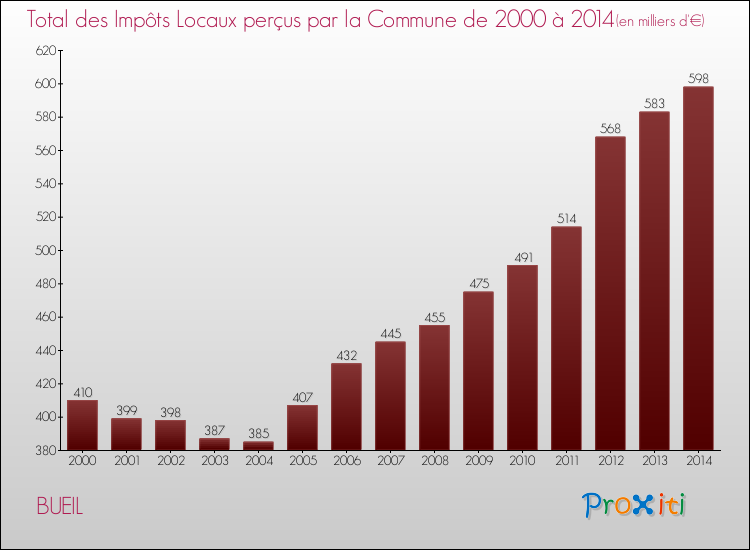 Evolution des Impôts Locaux pour la commune de BUEIL de 2000 à 2014 Evolution des Impôts Locaux pour BUEIL de 2000 à 2014