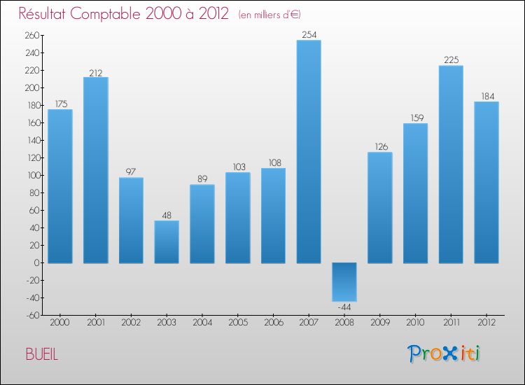 Evolution du résultat comptable pour la commune de BUEIL de 2000 à 2012 Evolution du résultat comptable pour BUEIL de 2000 à 2012