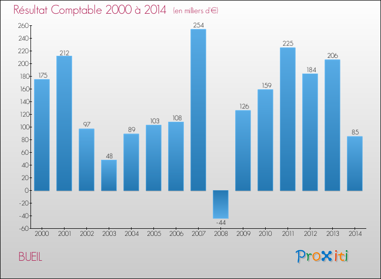 Evolution du résultat comptable pour la commune de BUEIL de 2000 à 2014 Evolution du résultat comptable pour BUEIL de 2000 à 2014