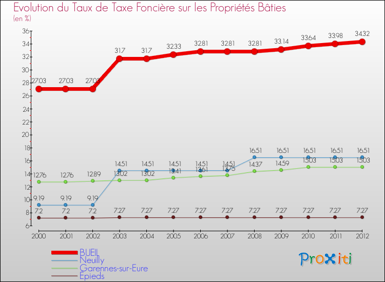 Evolution du taux de la taxe foncière sur le bati pour BUEIL et les communes proches de 2000 à 2012 Comparaison des taux de taxe foncière sur le bati pour BUEIL et les communes voisines de 2000 à 2012