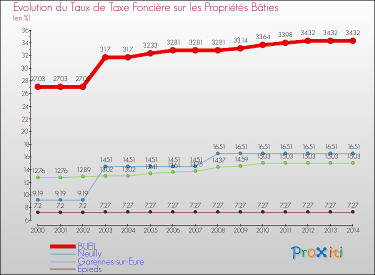 Evolution du taux de la taxe foncière sur le bati pour BUEIL et les communes proches de 2000 à 2014 Comparaison des taux de taxe foncière sur le bati pour BUEIL et les communes voisines de 2000 à 2014