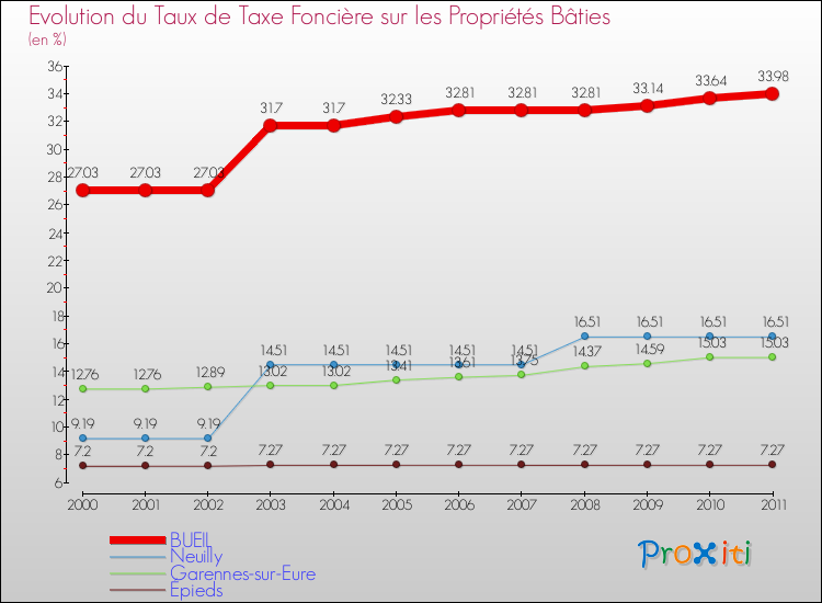 Evolution du taux de la taxe foncière sur le bati pour BUEIL et les communes proches Comparaison des taux de taxe foncière sur le bati pour BUEIL et les communes voisines