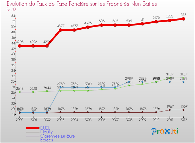 Evolution du taux de la taxe foncière sur les immeubles et terrains non batis pour BUEIL et les communes proches de 2000 à 2012 Comparaison des taux de la taxe foncière sur les immeubles et terrains non batis pour BUEIL et les communes voisines de 2000 à 2012