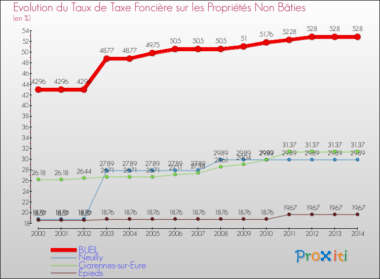 Evolution du taux de la taxe foncière sur les immeubles et terrains non batis pour BUEIL et les communes proches de 2000 à 2014 Comparaison des taux de la taxe foncière sur les immeubles et terrains non batis pour BUEIL et les communes voisines de 2000 à 2014