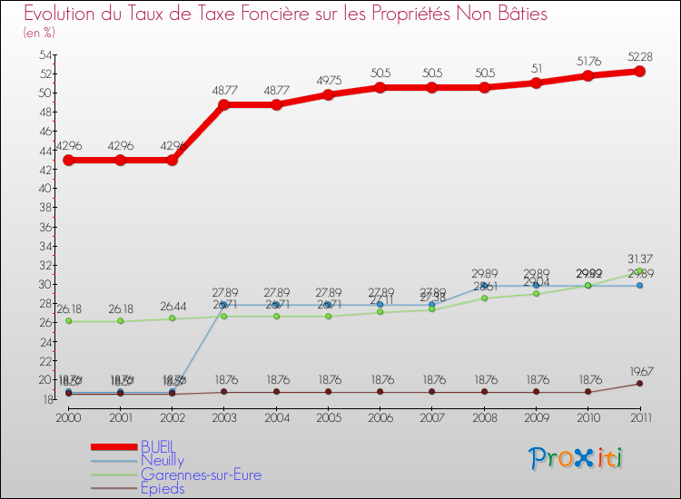Evolution du taux de la taxe foncière sur les immeubles et terrains non batis pour BUEIL et les communes proches Comparaison des taux de la taxe foncière sur les immeubles et terrains non batis pour BUEIL et les communes voisines