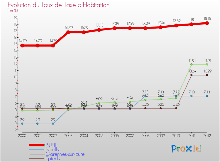 Evolution du taux de la taxe d'habitation pour BUEIL et les communes proches Comparaison des taux de la taxe d'habitation pour BUEIL et les communes voisines