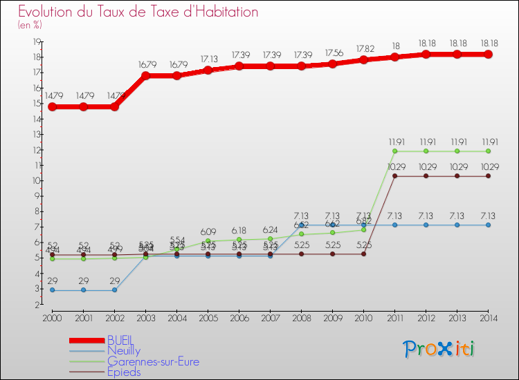 Evolution du taux de la taxe d'habitation pour BUEIL et les communes proches de 2000 à 2014 Comparaison des taux de la taxe d'habitation pour BUEIL et les communes voisines de 2000 à 2014