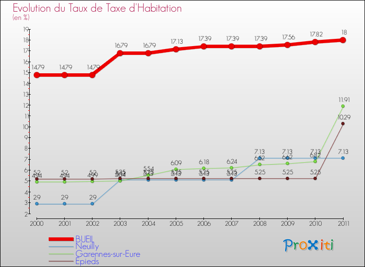 Evolution du taux de la taxe d'habitation pour BUEIL et les communes proches Comparaison des taux de la taxe d'habitation pour BUEIL et les communes voisines