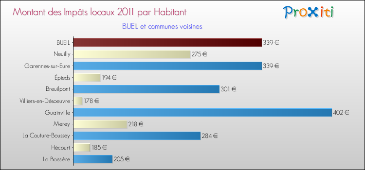 Montant des impôts locaux par Habitant pour BUEIL et les communes proches Comparaison des impôts locaux par habitant pour BUEIL et les communes voisines