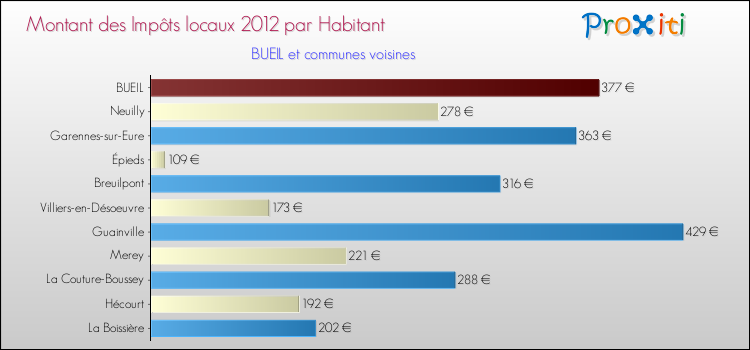 Montant des impôts locaux par Habitant pour BUEIL et les communes proches Comparaison des impôts locaux par habitant pour BUEIL et les communes voisines