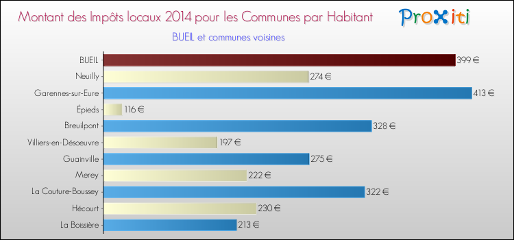 Montant des impôts locaux par Habitant pour BUEIL et les communes proches en 2014 Comparaison des impôts locaux par habitant pour BUEIL et les communes voisines en 2014
