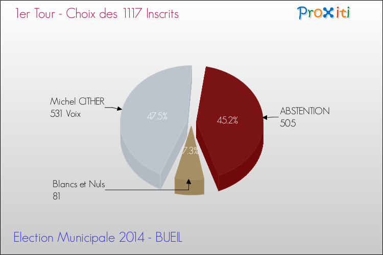 Résultats par rapport aux inscrits au 1er Tour des Elections Municipales 2014 de la commune de BUEIL Elections Municipales 2014 - Résultats par rapport aux inscrits au 1er Tour pour la commune de BUEIL