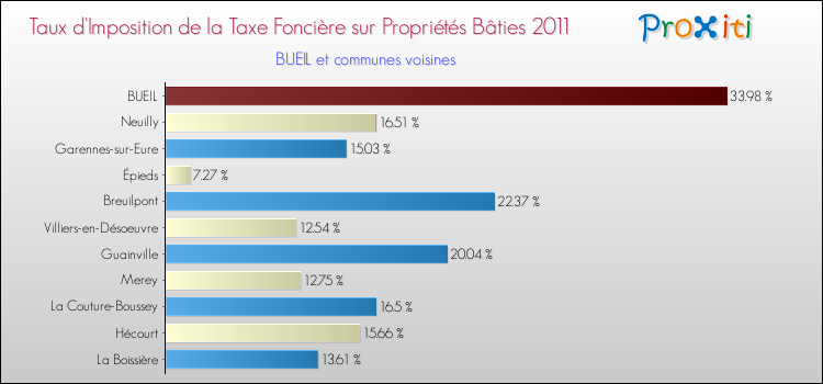 Taux d'imposition de la taxe foncière sur le bati 2011 pour BUEIL et les communes proches Comparaison des taux d'imposition de la taxe foncière sur le bati 2011 pour BUEIL et les communes voisines