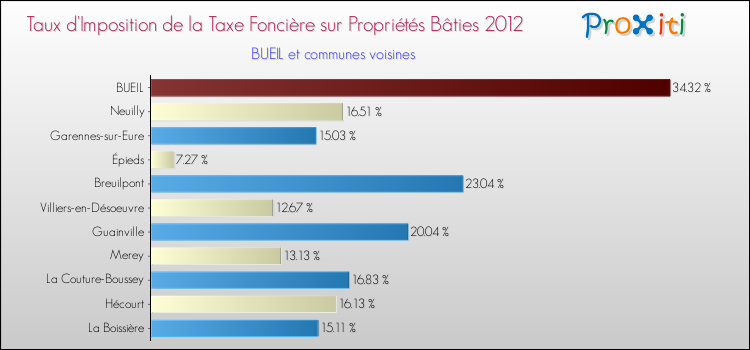 Taux d'imposition de la taxe foncière sur le bati 2012 pour BUEIL et les communes proches Comparaison des taux d'imposition de la taxe foncière sur le bati 2012 pour BUEIL et les communes voisines