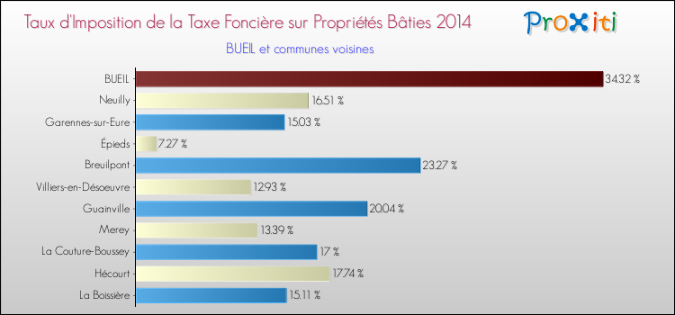 Taux d'imposition de la taxe foncière sur le bati 2014 pour BUEIL et les communes proches Comparaison des taux d'imposition de la taxe foncière sur le bati 2014 pour BUEIL et les communes voisines