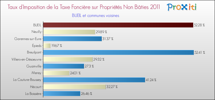 Taux d'imposition de la taxe foncière sur les immeubles et terrains non batis 2011 pour BUEIL et les communes proches Comparaison des taux d'imposition de la taxe foncière sur les immeubles et terrains non batis 2011 pour BUEIL et les communes voisines