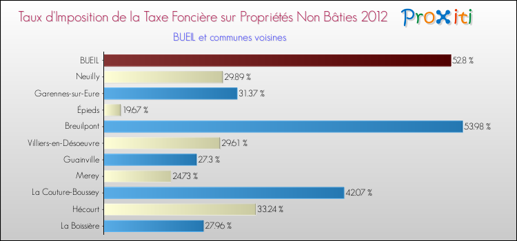 Taux d'imposition de la taxe foncière sur les immeubles et terrains non batis 2012 pour BUEIL et les communes proches Comparaison des taux d'imposition de la taxe foncière sur les immeubles et terrains non batis 2012 pour BUEIL et les communes voisines