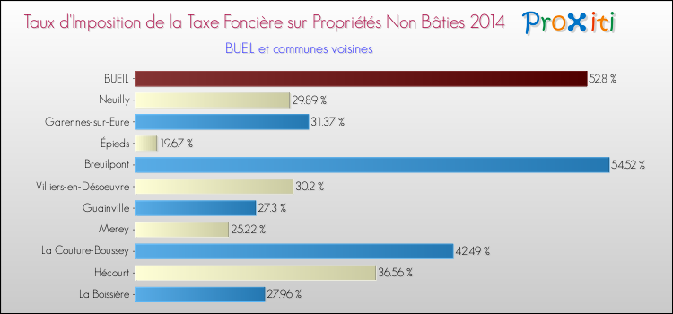 Taux d'imposition de la taxe foncière sur les immeubles et terrains non batis 2014 pour BUEIL et les communes proches Comparaison des taux d'imposition de la taxe foncière sur les immeubles et terrains non batis 2014 pour BUEIL et les communes voisines