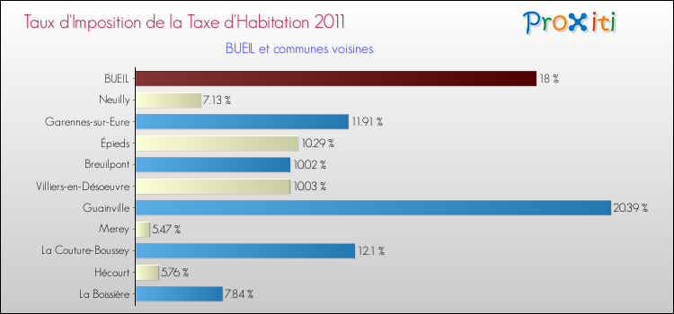 Taux d'imposition de la taxe d'habitation 2011 pour BUEIL et les communes proches Comparaison des taux d'imposition de la taxe d'habitation 2011 pour BUEIL et les communes voisines