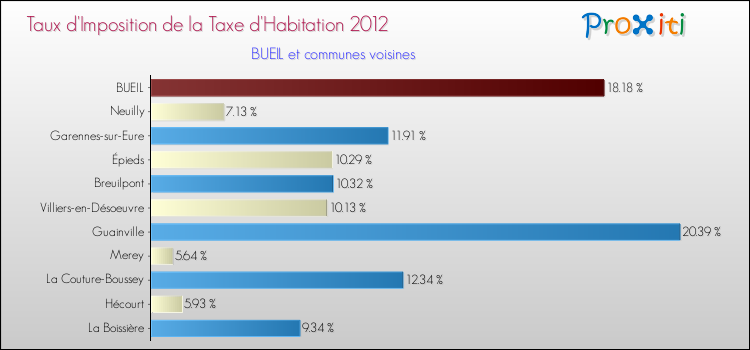 Taux d'imposition de la taxe d'habitation 2012 pour BUEIL et les communes proches Comparaison des taux d'imposition de la taxe d'habitation 2012 pour BUEIL et les communes voisines