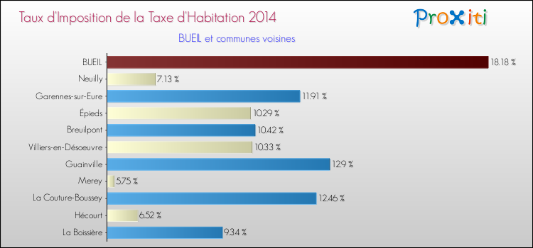 Taux d'imposition de la taxe d'habitation 2014 pour BUEIL et les communes proches Comparaison des taux d'imposition de la taxe d'habitation 2014 pour BUEIL et les communes voisines