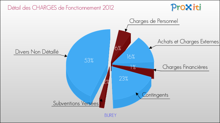 Décomposition des Charges de Fonctionnement 2012 de la commune de BUREY Charges de Fonctionnement 2012 pour la commune de BUREY