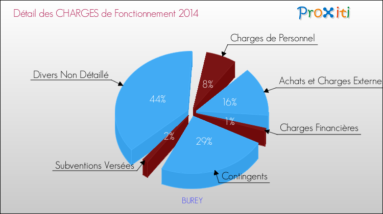 Décomposition des Charges de Fonctionnement 2014 de la commune de BUREY Charges de Fonctionnement 2014 pour la commune de BUREY