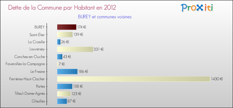 Dette par habitant de la commune en 2012 pour BUREY et les communes proches Comparaison de la dette par habitant de la commune en 2012 pour BUREY et les communes voisines