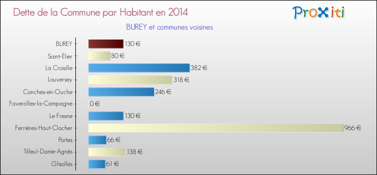 Dette par habitant de la commune en 2014 pour BUREY et les communes proches Comparaison de la dette par habitant de la commune en 2014 pour BUREY et les communes voisines