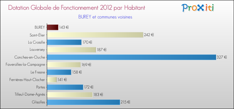Montant des dotations globales de fonctionnement DGF par Habitant pour BUREY et les communes proches Comparaison des des dotations globales de fonctionnement DGF par habitant pour BUREY et les communes voisines