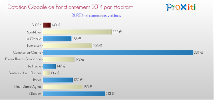 Montant des dotations globales de fonctionnement DGF par Habitant pour BUREY et les communes proches en 2014. Comparaison des des dotations globales de fonctionnement DGF par habitant pour BUREY et les communes voisines en 2014.