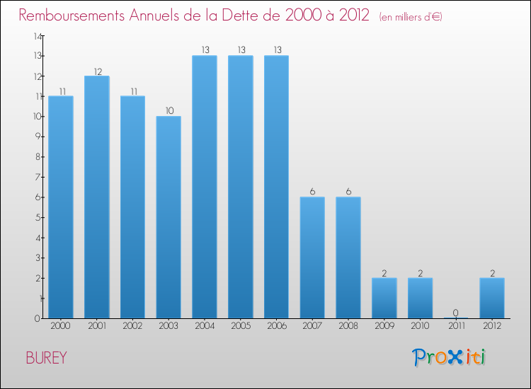 Evolution de l'annuité de la dette pour la commune de BUREY de 2000 à 2012 Annuités de la dette pour BUREY de 2000 à 2012